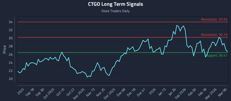 CTGO Long Term Analysis for March 7 2026