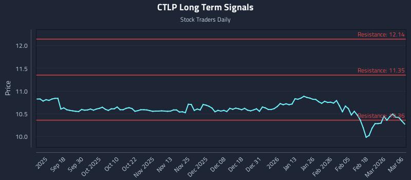 CTLP Long Term Analysis for March 7 2026 CTLP Long Term Analysis for March 7 2026