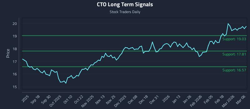 CTO Long Term Analysis for March 7 2026 CTO Long Term Analysis for March 7 2026