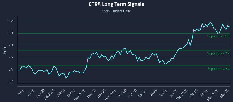 CTRA Long Term Analysis for March 7 2026
