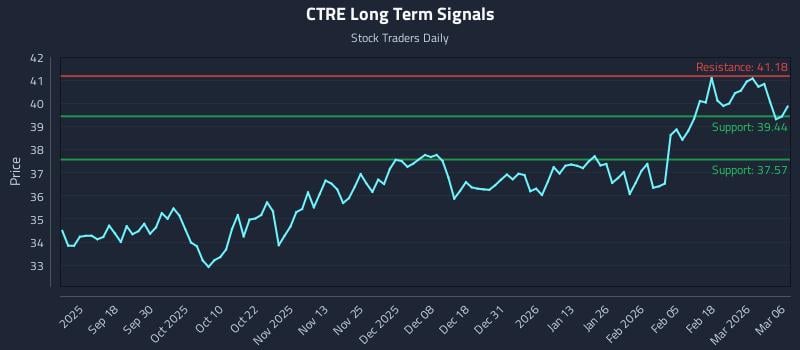 CTRE Long Term Analysis for March 7 2026