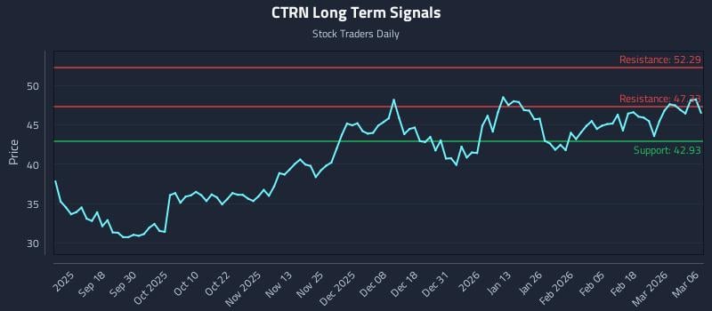 CTRN Long Term Analysis for March 7 2026