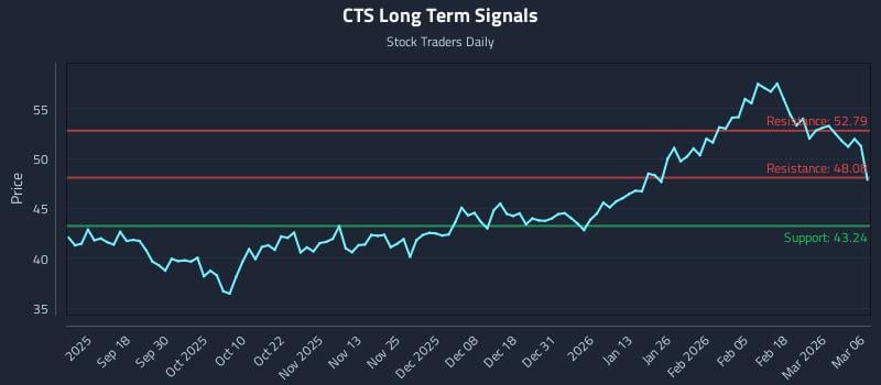 CTS Long Term Analysis for March 7 2026
