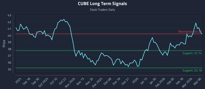 CUBE Long Term Analysis for March 7 2026