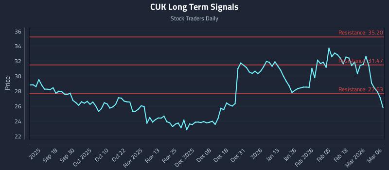 CUK Long Term Analysis for March 7 2026