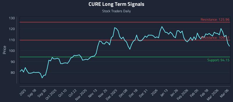 CURE Long Term Analysis for March 7 2026