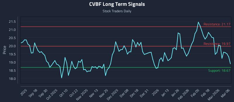CVBF Long Term Analysis for March 7 2026