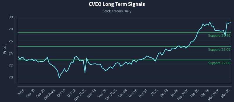 CVEO Long Term Analysis for March 7 2026