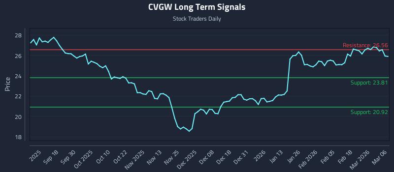 CVGW Long Term Analysis for March 7 2026