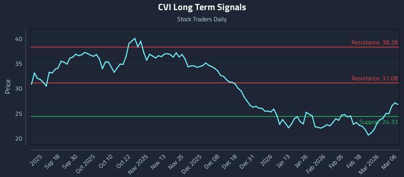 CVI Long Term Analysis for March 7 2026 CVI Long Term Analysis for March 7 2026