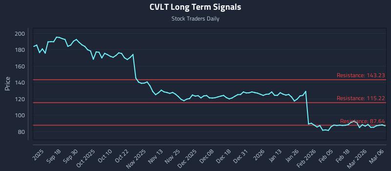CVLT Long Term Analysis for March 7 2026