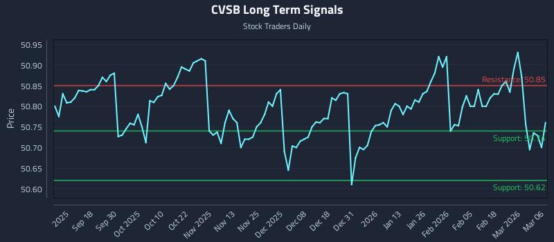 CVSB Long Term Analysis for March 7 2026