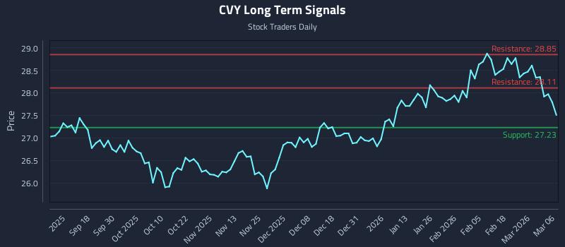 CVY Long Term Analysis for March 7 2026