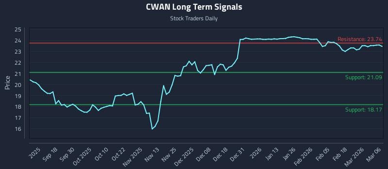 CWAN Long Term Analysis for March 7 2026
