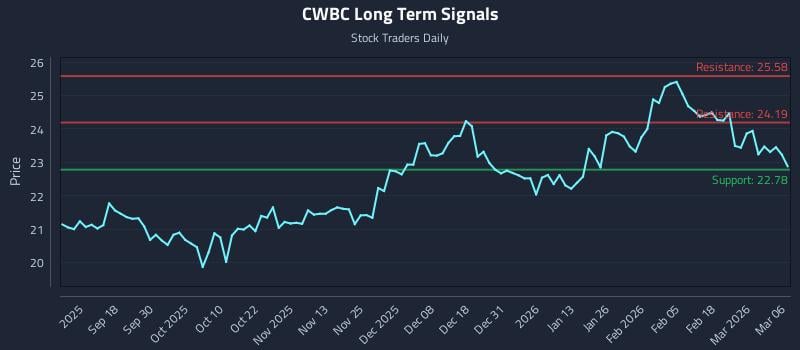 CWBC Long Term Analysis for March 7 2026