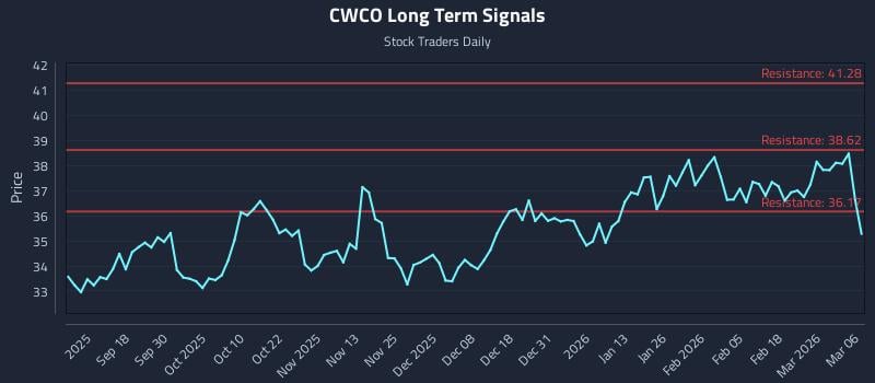 CWCO Long Term Analysis for March 7 2026