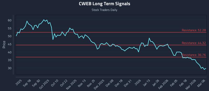CWEB Long Term Analysis for March 7 2026
