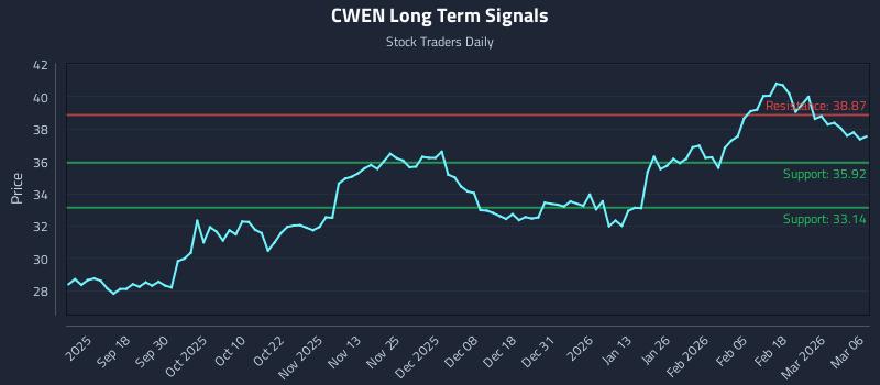 CWEN Long Term Analysis for March 7 2026