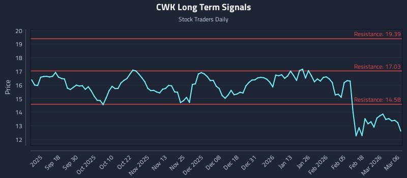 CWK Long Term Analysis for March 7 2026 CWK Long Term Analysis for March 7 2026