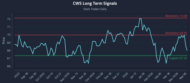 CWS Long Term Analysis for March 7 2026