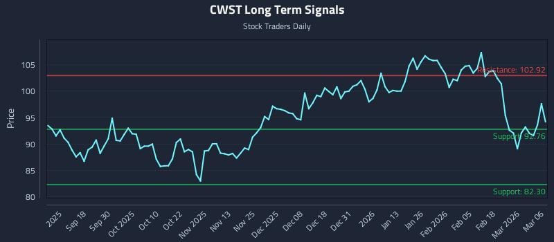 CWST Long Term Analysis for March 7 2026 CWST Long Term Analysis for March 7 2026