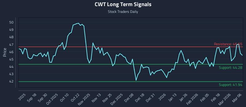 CWT Long Term Analysis for March 7 2026
