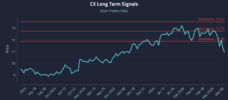 CX Long Term Analysis for March 7 2026