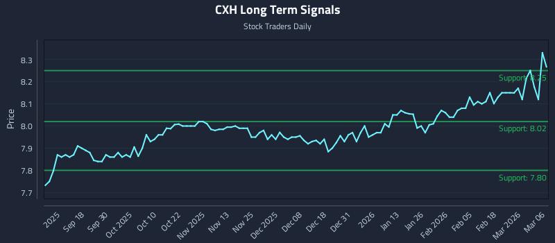 CXH Long Term Analysis for March 7 2026 CXH Long Term Analysis for March 7 2026