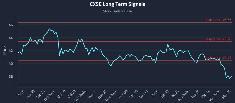 CXSE Long Term Analysis for March 7 2026 CXSE Long Term Analysis for March 7 2026