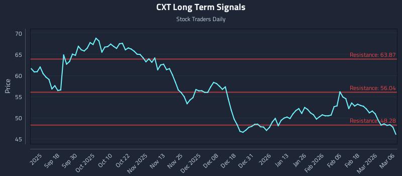 CXT Long Term Analysis for March 7 2026