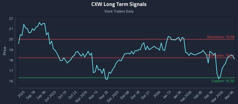 CXW Long Term Analysis for March 7 2026