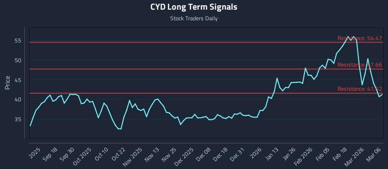 CYD Long Term Analysis for March 7 2026