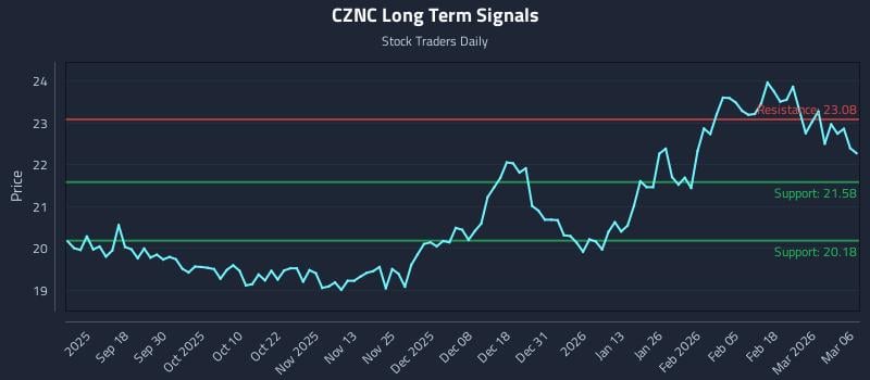 CZNC Long Term Analysis for March 7 2026
