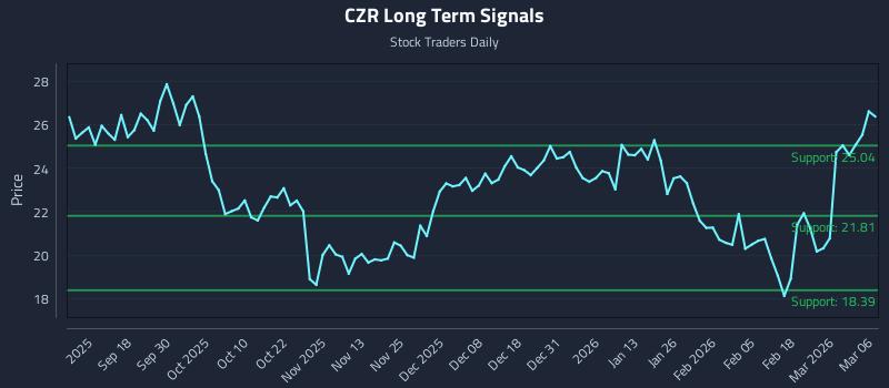 CZR Long Term Analysis for March 7 2026