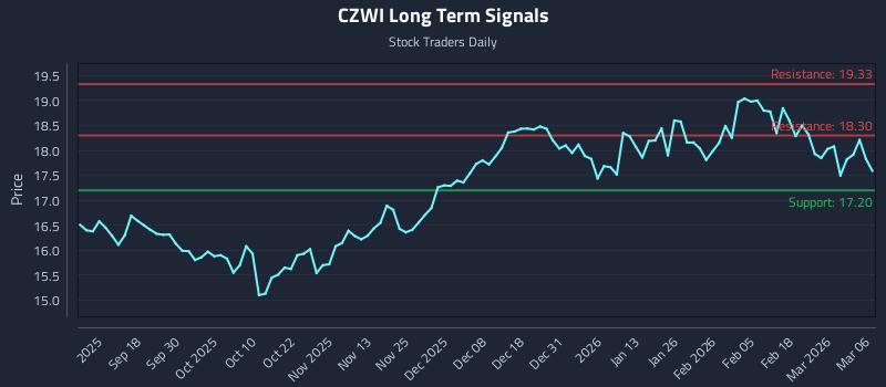 CZWI Long Term Analysis for March 7 2026