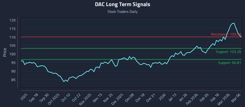 DAC Long Term Analysis for March 7 2026