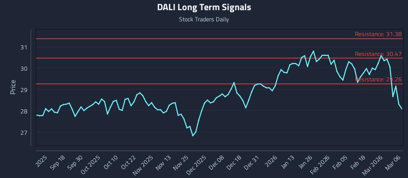 DALI Long Term Analysis for March 7 2026