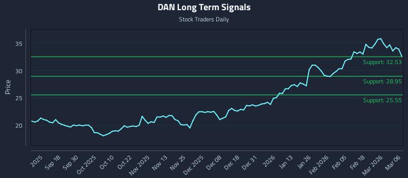 DAN Long Term Analysis for March 7 2026