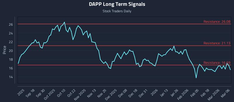 DAPP Long Term Analysis for March 7 2026