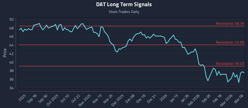 DAT Long Term Analysis for March 7 2026
