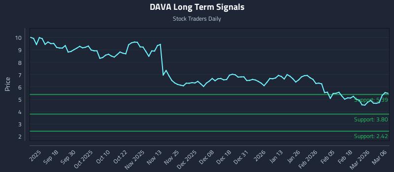 DAVA Long Term Analysis for March 7 2026