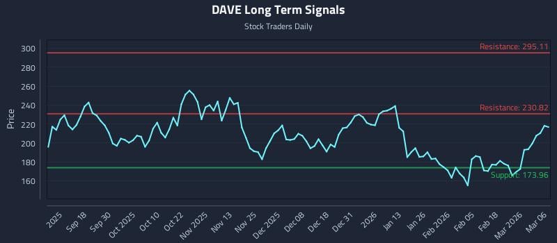 DAVE Long Term Analysis for March 7 2026