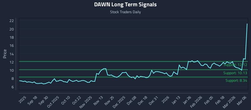 DAWN Long Term Analysis for March 7 2026