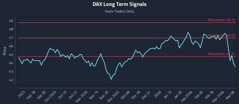 DAX Long Term Analysis for March 7 2026