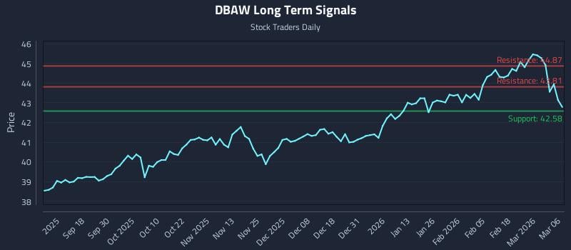 DBAW Long Term Analysis for March 7 2026