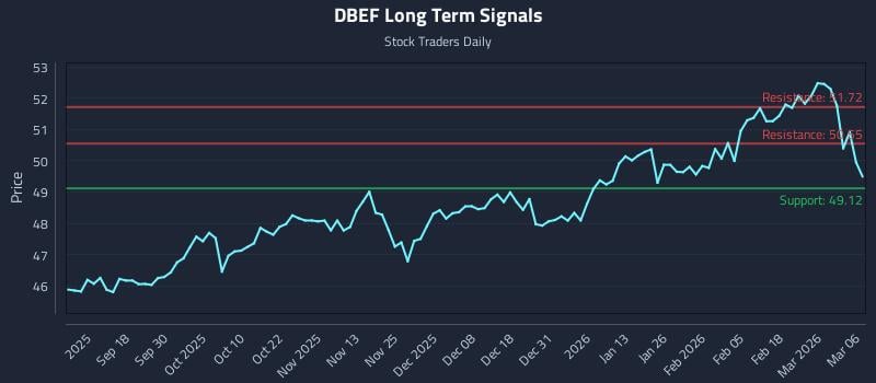 DBEF Long Term Analysis for March 7 2026