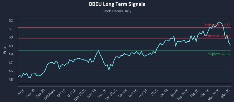 DBEU Long Term Analysis for March 7 2026
