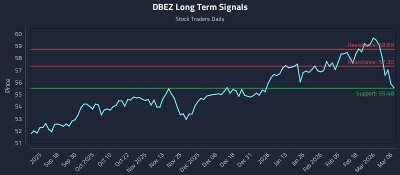 DBEZ Long Term Analysis for March 7 2026