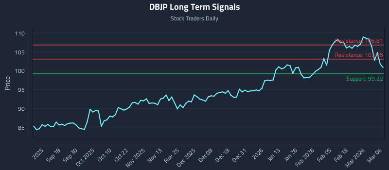 DBJP Long Term Analysis for March 7 2026