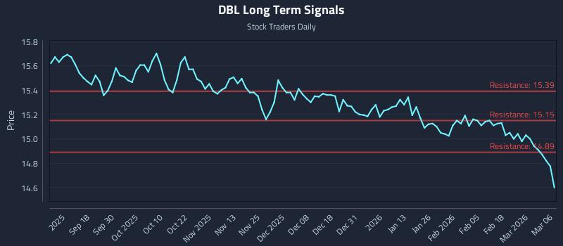 DBL Long Term Analysis for March 7 2026 DBL Long Term Analysis for March 7 2026